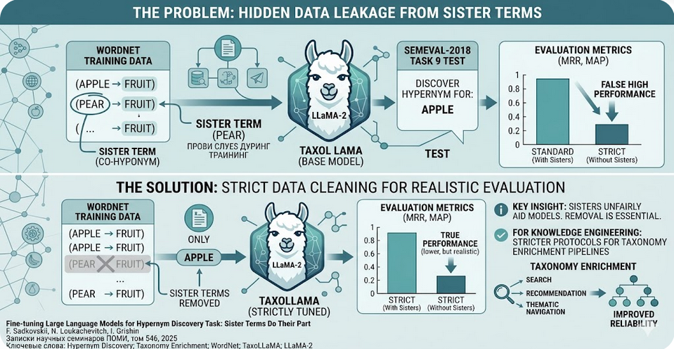 Fine-tuning Large Language Models for Hypernym Discovery Task: Sister Terms Do Their Part